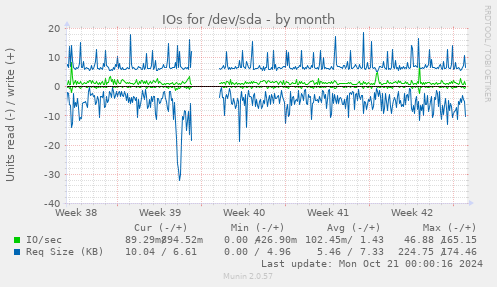 IOs for /dev/sda