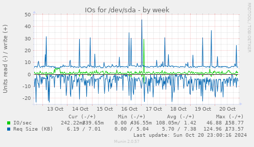 IOs for /dev/sda