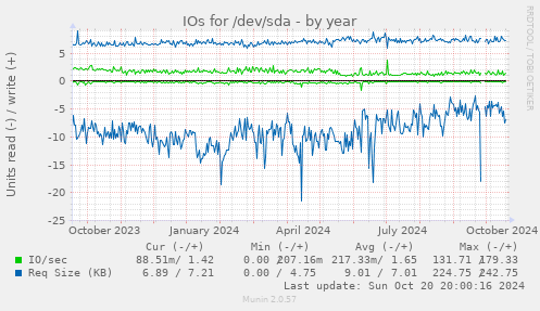 IOs for /dev/sda