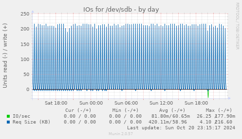 IOs for /dev/sdb