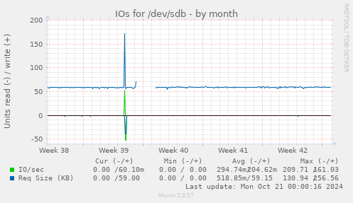 IOs for /dev/sdb