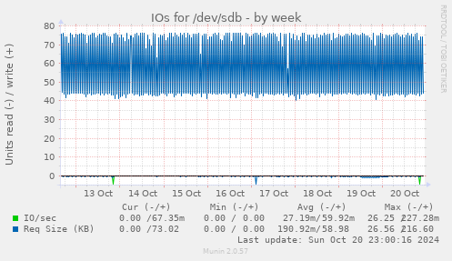 IOs for /dev/sdb