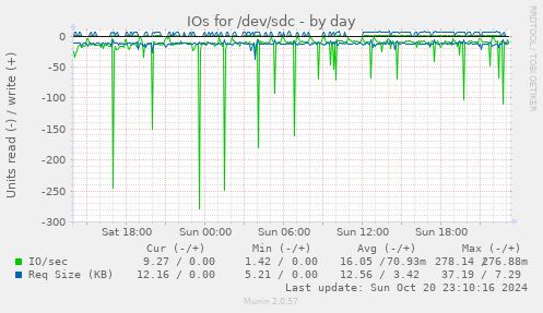 IOs for /dev/sdc