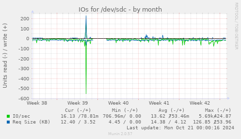 IOs for /dev/sdc