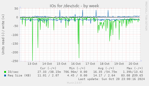 weekly graph