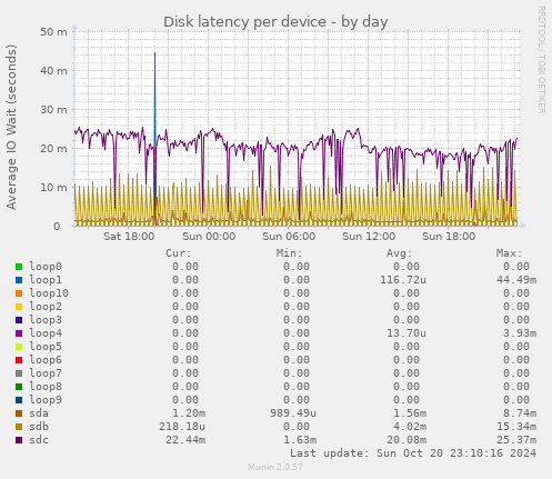 Disk latency per device