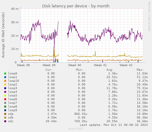 Disk latency per device