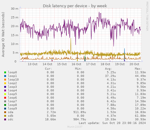 Disk latency per device