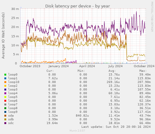 Disk latency per device