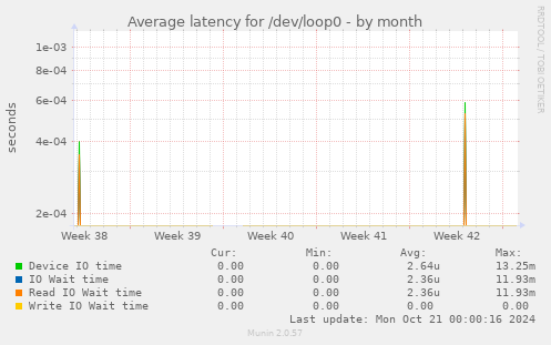 Average latency for /dev/loop0