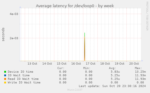 Average latency for /dev/loop0