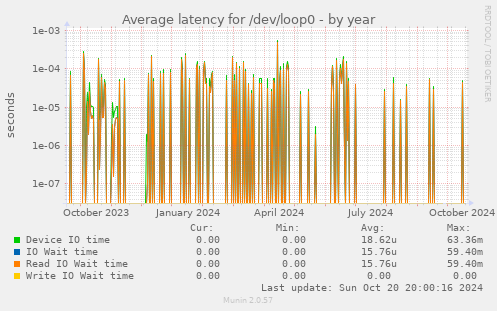 Average latency for /dev/loop0