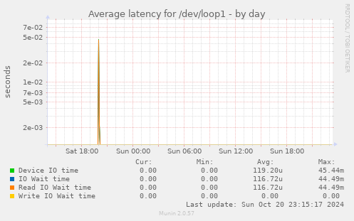 Average latency for /dev/loop1