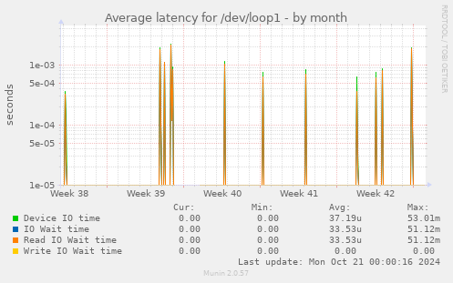 Average latency for /dev/loop1