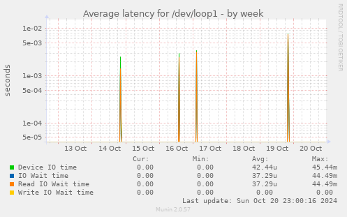 Average latency for /dev/loop1