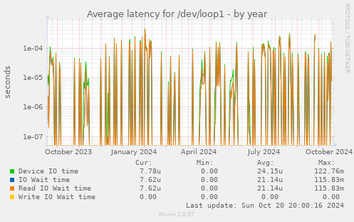 Average latency for /dev/loop1