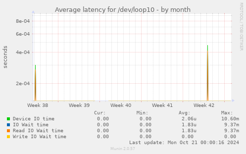 Average latency for /dev/loop10