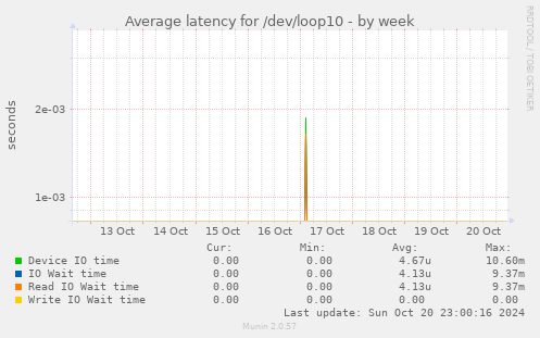 Average latency for /dev/loop10