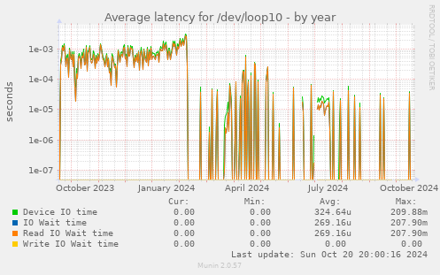 Average latency for /dev/loop10