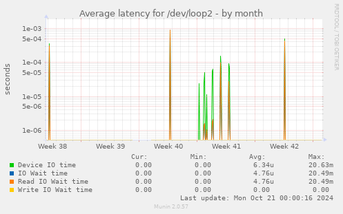 Average latency for /dev/loop2