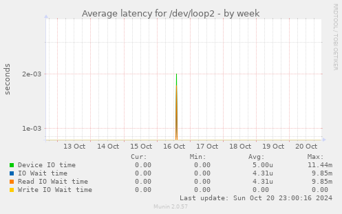 weekly graph