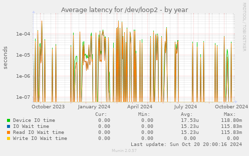 Average latency for /dev/loop2