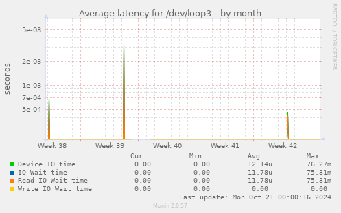 Average latency for /dev/loop3