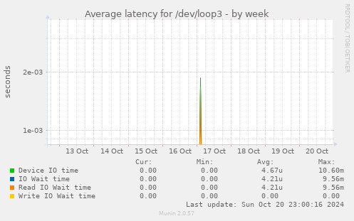 Average latency for /dev/loop3