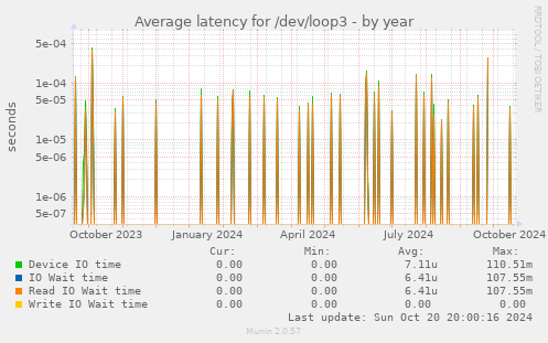 Average latency for /dev/loop3