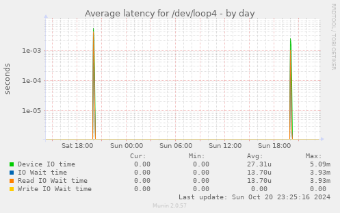 Average latency for /dev/loop4