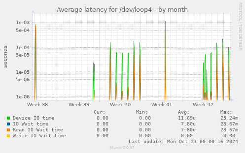 Average latency for /dev/loop4