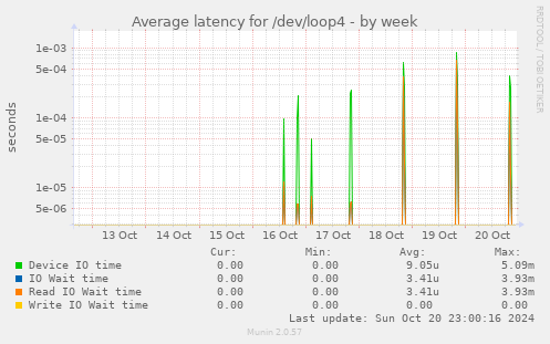 Average latency for /dev/loop4