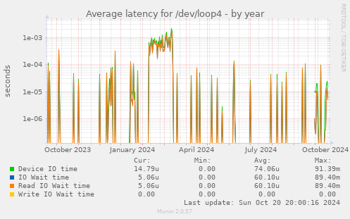 Average latency for /dev/loop4