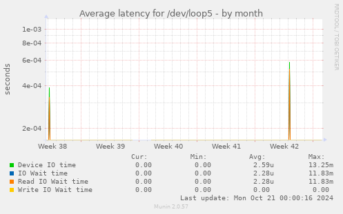 Average latency for /dev/loop5