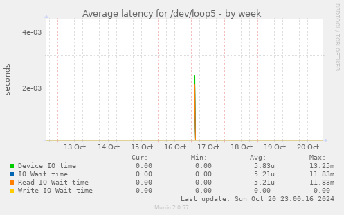 Average latency for /dev/loop5