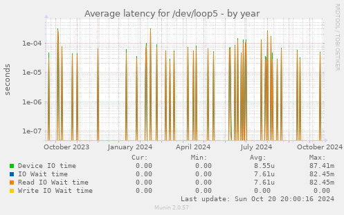 Average latency for /dev/loop5