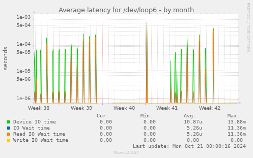 Average latency for /dev/loop6