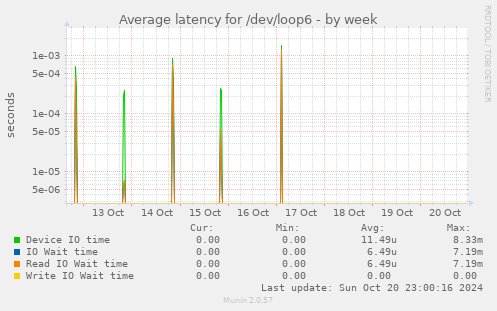 Average latency for /dev/loop6