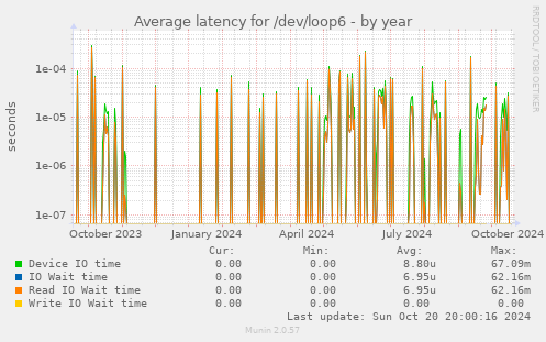 Average latency for /dev/loop6