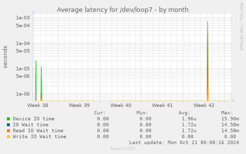 Average latency for /dev/loop7