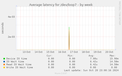 Average latency for /dev/loop7