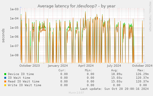 Average latency for /dev/loop7