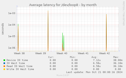 Average latency for /dev/loop8