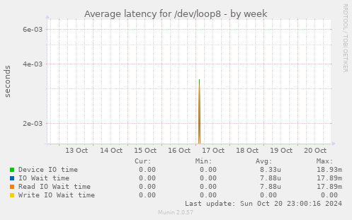 Average latency for /dev/loop8