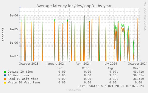 Average latency for /dev/loop8