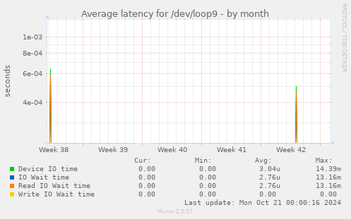 Average latency for /dev/loop9