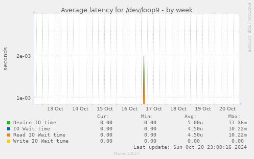 Average latency for /dev/loop9