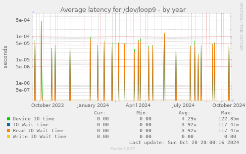 Average latency for /dev/loop9