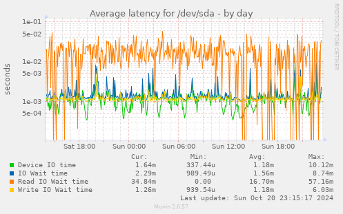 Average latency for /dev/sda