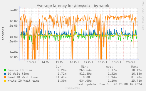 Average latency for /dev/sda